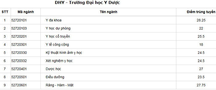 Điểm trúng tuyển 11 khoa, trường của Đại học Huế